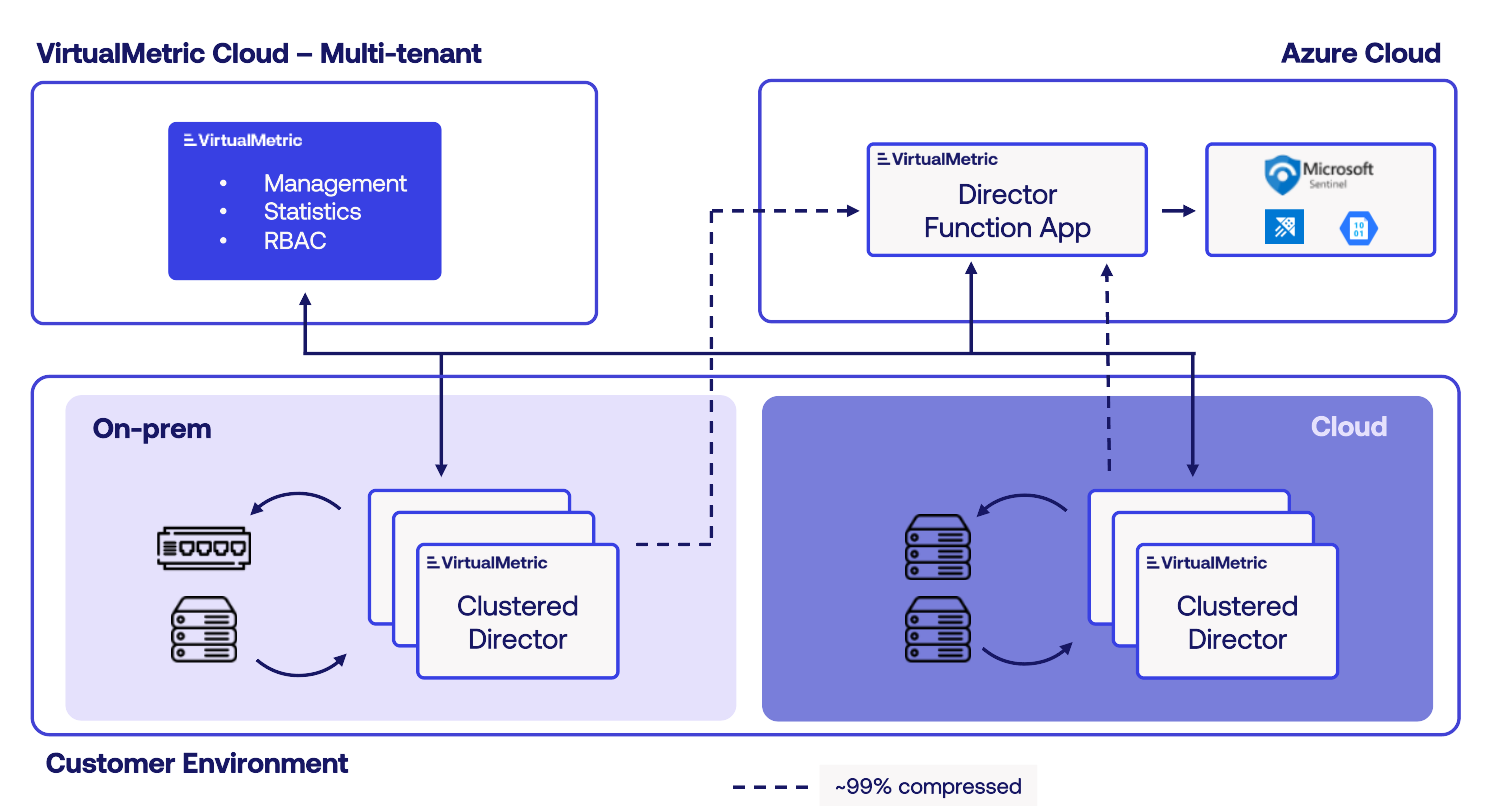 VirtualMetric DataStream - Enterprise Architecture Overview